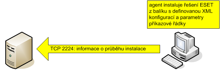 11) Agent tento balík instaluje pod účtem definovaným v bodě 6 a bere přitom ohled na XML konfiguraci a parametry příkazové řádky.