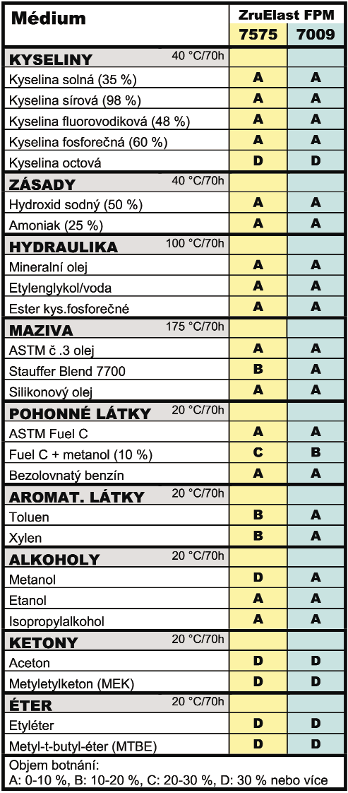 Neobyčejně silné stránky ZruElast FPM Obr.č. 3: Odolnost vůči botnání od ZruElast FPM ( směs č.