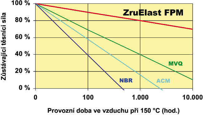 důvodem, abychom ZruElast FPM označili jako nejuniverzálnější těsnící materiál z celé škály normálně dostupných elastomerů.