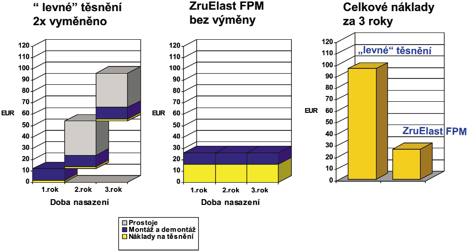 Znázorněné typy směsí nacházejí velmi často uplatnění v praxi.