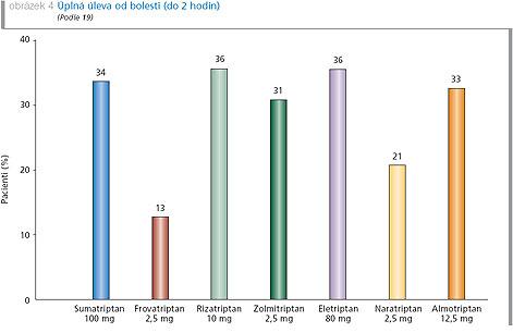NÚ: chest sy KI triptanů: ICHS,