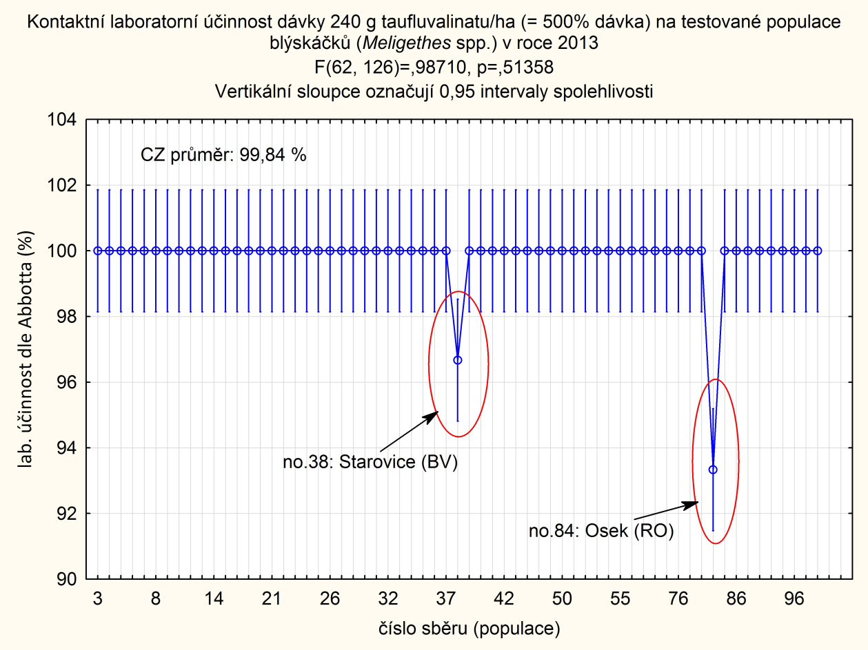 Graf 4 - Srovnání hodnot laboratorních účinnosti dosažených u jednotlivých populací blýskáčků 500% dávkou tau-fluvalinatu (240 g ú.l./ha).