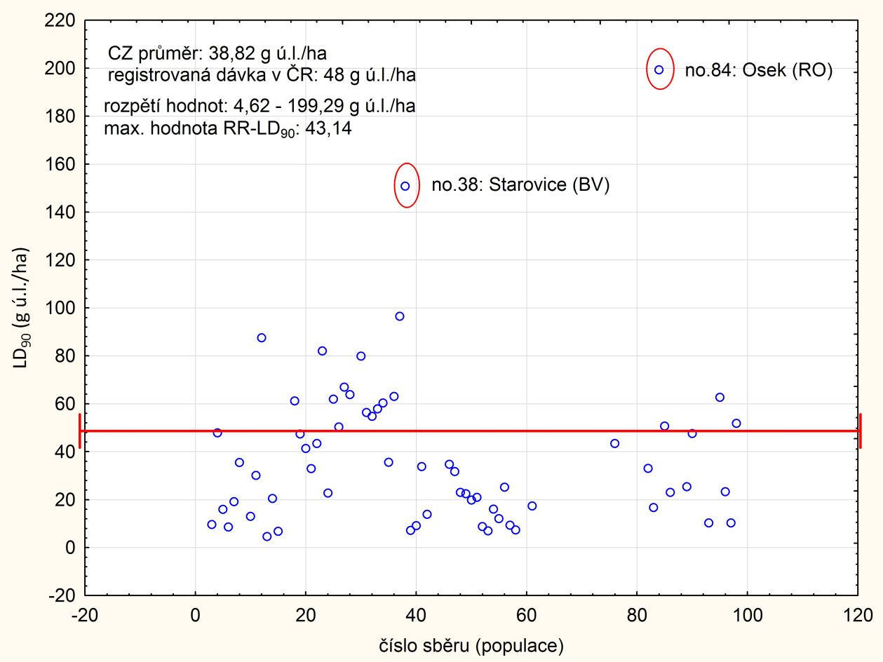 Graf 6 - Srovnání hodnot LD 90 (v g ú.l./ha) pro tau-fluvalinate odhadovaných (probitová regrese) pro porovnávané populace blýskáčků.