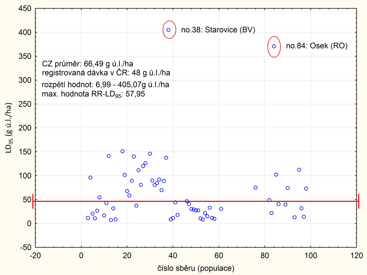 Graf 7 - Srovnání hodnot LD 95 (v g ú.l./ha) pro tau-fluvalinate odhadovaných (probitová regrese) pro porovnávané populace blýskáčků.
