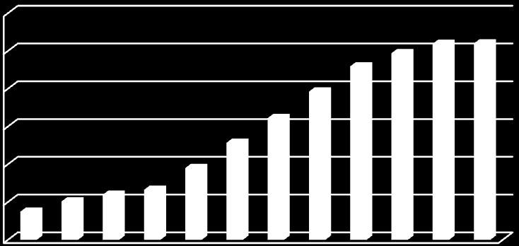 2 372 2 508 2 597 2 661 2 950 3 284 3 611 3 962 4 296 4 470 4 595 4 599 Graf 3.1: Počet účastníků (v tisících) v letech 2000 2011.