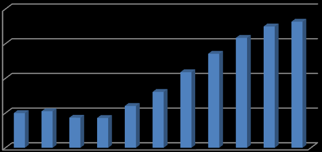 Tabulka 3.2: Meziroční procentuální nárůst účastníků v PF Stabilita v letech 2000 2010.