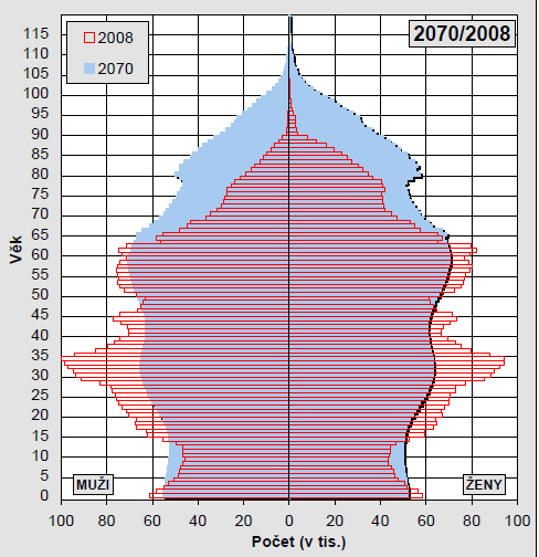 Graf č. 2 Struktura obyvatelstva podle pohlaví a věku, střední varianta 2070 Zdroj: MFČR, B. Boris a T.