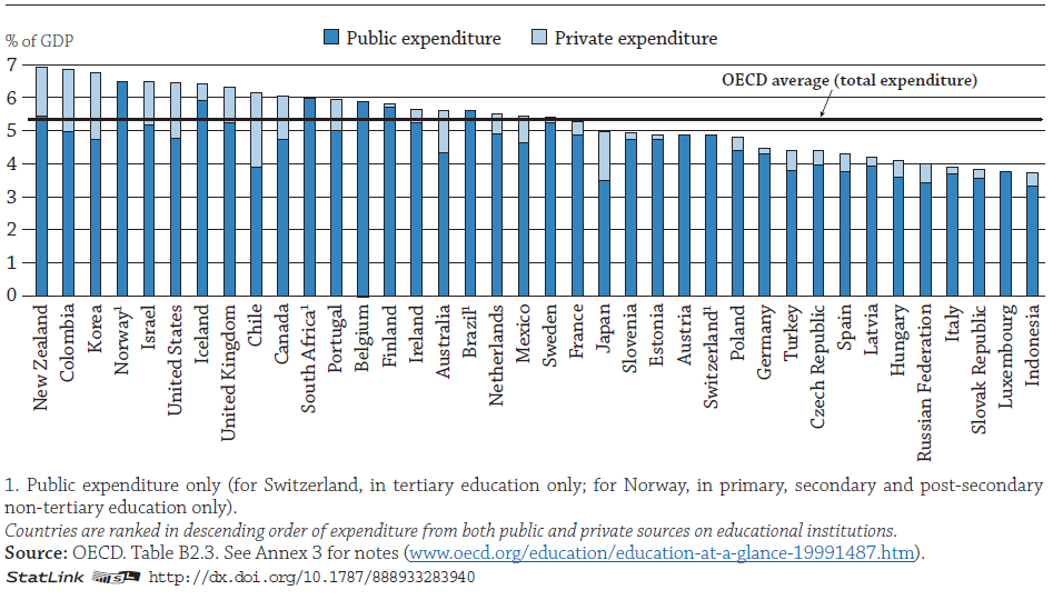 Výdaje na primární, sekundární a postsekundární neterciární vzdělávání představují ⅔ výdajů na vzdělávání neboli 3,7 % HDP v průměru zemí OECD.