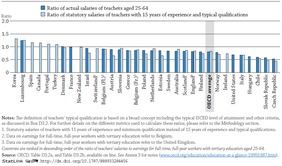 D3: Jak jsou placeni učitelé V zemích OECD dosahuje učitel v preprimárním a primárním vzdělávání průměrně 78 % platu pracovníka s obdobným vzděláním (25 64letého, pracujícího celý rok na plný