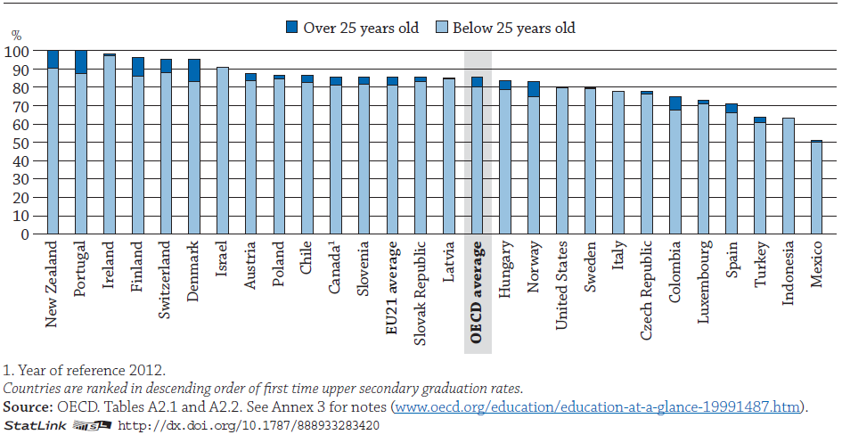 V zemích OECD dosáhlo 37 % žen ve věku 55 64 let vzdělání nižší než vyšší sekundární vzdělání jako své nejvyšší dosaženého vzdělání, zatímco tato míra je pouze 15 % v populaci 25 34letých.