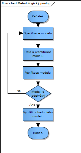 Při ekonometrické analýze se využívá metodologického postupu. Interpretace postupu jsou různé. Například prof. Ing. Roman Hušek, CSc.