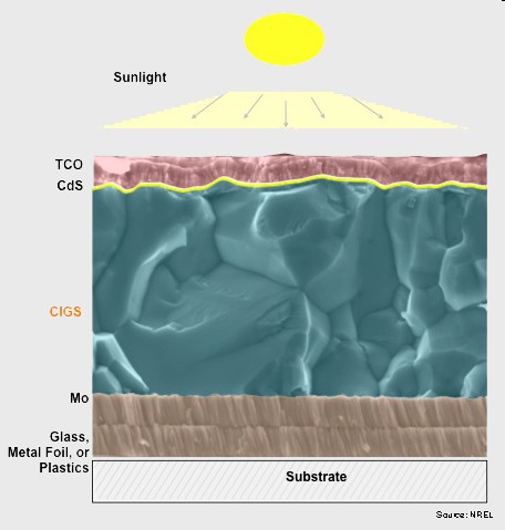 Structure of Cu(In,M)(Se,S)2 solar cell Copper indium gallium (di)selenide (CIGS) is a I-III-VI2 compound semiconductor material composed of copper, indium, gallium, and selenium.