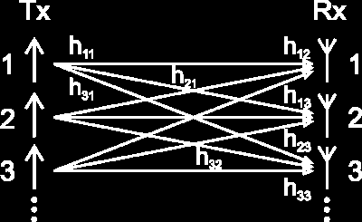 MIMO - princip Signál se nešíří jen přímo, může se odrážet od překážek dráha signálu s odrazem je delší, dorazí tedy se zpožděním a skládá se signálem šířeným přímou cestou, vznikají interference a