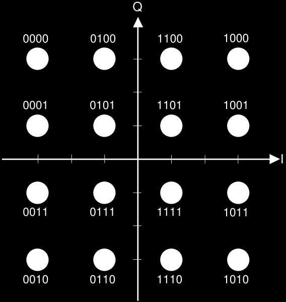 Modulace Přenášené bity se kódují do změn fáze dvou harmonických vln, posunutých o 90 (π/2) s t =I t cos 2 f 0 t Q