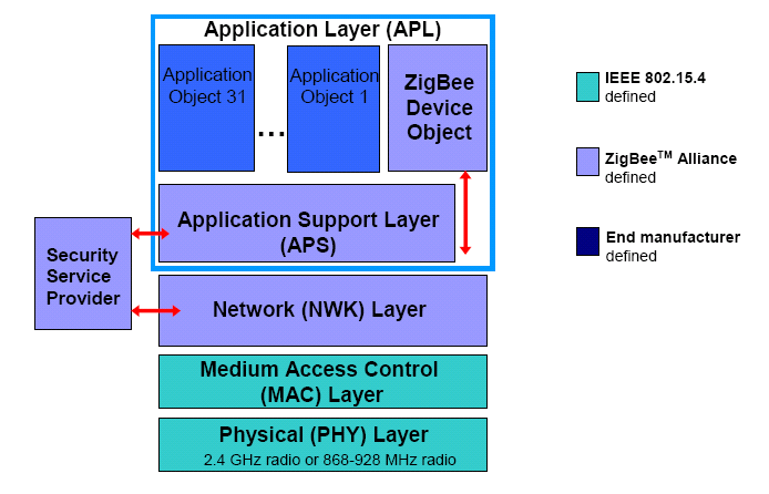 ZigBee