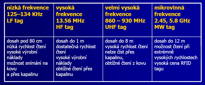 Radio Frequecy Idetificatio (RFID) Pro aplikaci