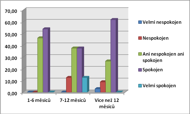 Otázka č. 2: Jak jste spokojen/a se svým zdravím? Obr.