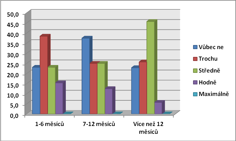 Otázka č. 4: Jak moc potřebujete lékařskou péči, abyste mohl/a fungovat v každodenním životě? Obr.