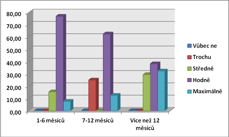 Otázka č. 5: Jak moc Vás těší život? Obr. 6 Potěšení ze života Jak znázorňuje Obr. 6, většinu respondentů, kteří jsou 1-6 měsíců po operaci, těší život hodně 76,9 % mužů uvedlo tuto odpověď.