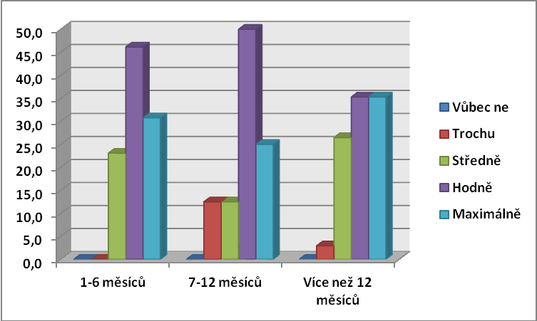 Otázka č. 6: Nakolik se Vám zdá, že Váš život má smysl? Obr.