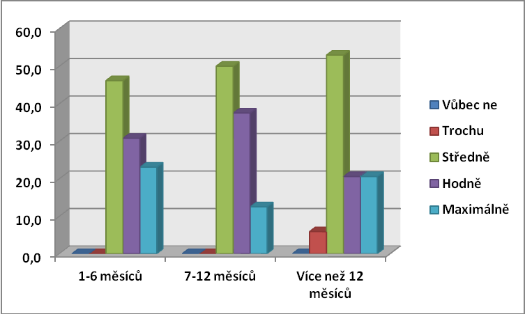 Otázka č. 7: Jak se dokážete soustředit? Obr. 8 Schopnost se soustředit Jak je patrné z Obr. 8, nejčastější odpovědí na otázku dotazující se na schopnost se soustředit byla odpověď středně.