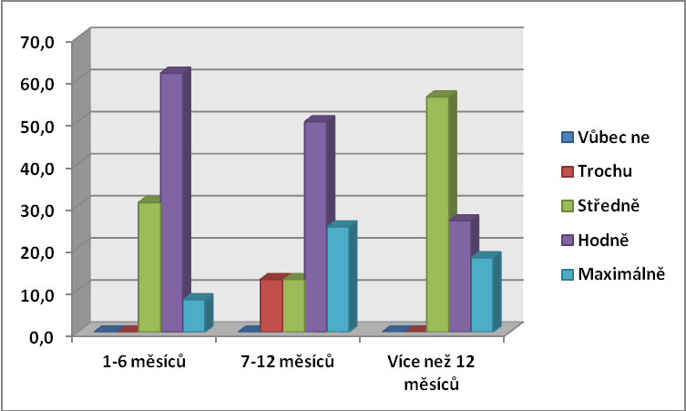 Otázka č. 8: Jak bezpečně se cítíte ve svém každodenním životě? Obr.