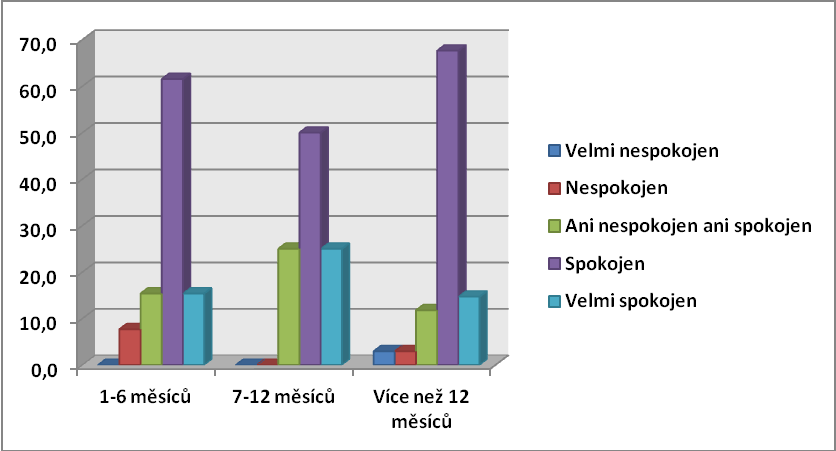 Otázka č. 17: Jak jste spokojen/a se svou schopností provádět každodenní činnosti? Obr.