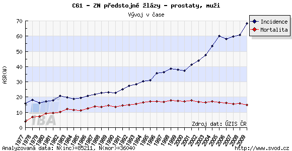 Příloha B Incidence karcinomu prostaty Obr.