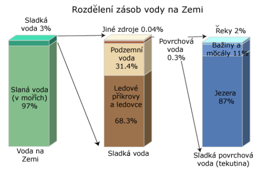 Rozdělení vod