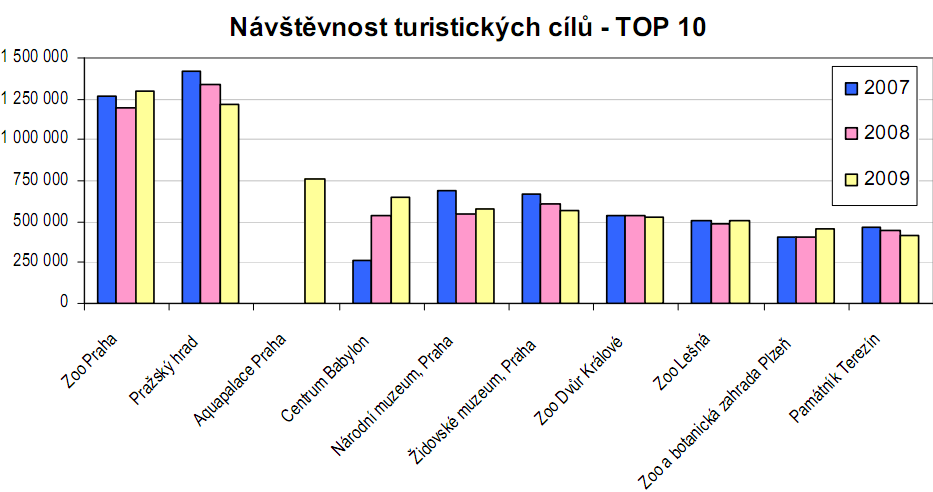 Návštěvnost TOP 10