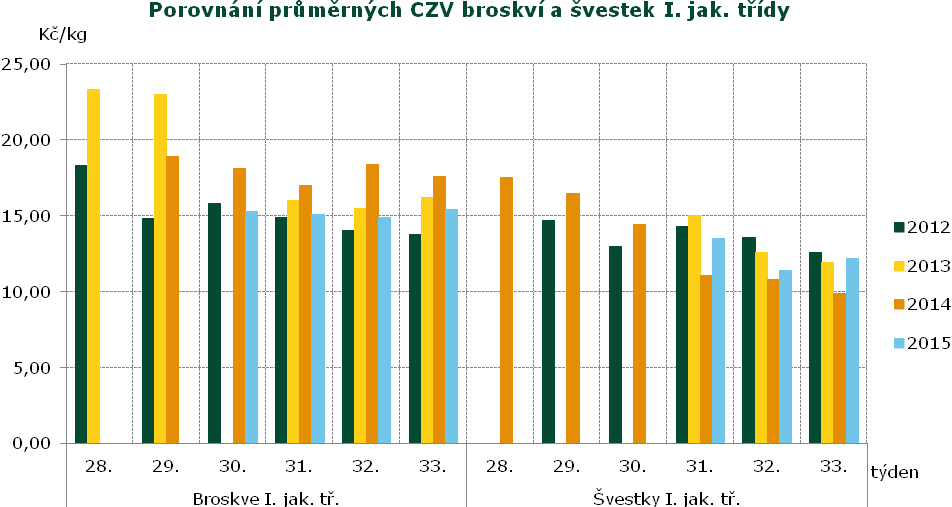 INFORMACE O CENÁCH OVOCE Informace o cenách ovoce v ČR Ceny zemědělských výrobců ovoce Datum zjištění ceny: Druh, odrůda TJ 33. týden týden Změna prům. CZV 33./ t. min. max.