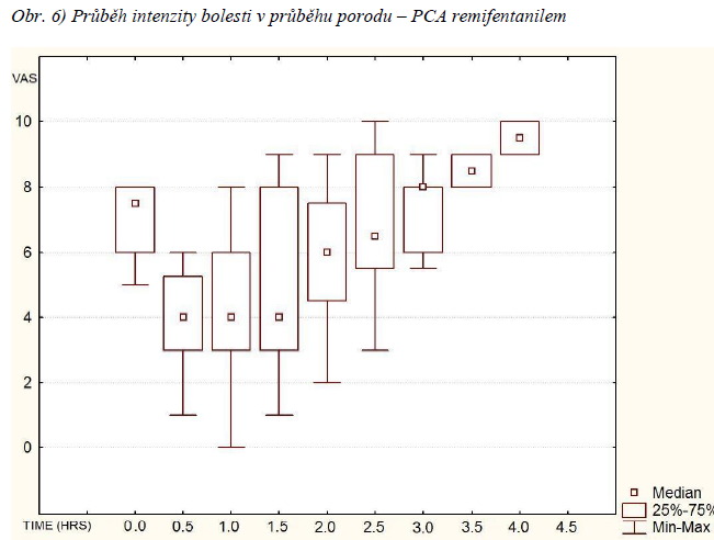 Analgetická účinnost - průběh Významný pokles intenzity bolesti. Úvodní pokles je následován vzestupem intenzity Štourač P., Suchomelová H, Stodůlková M. et Al.