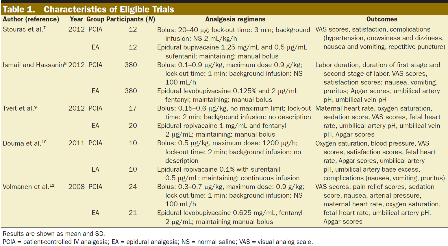 Metaanalýza RCT Liu ZQ1, Chen XB, Li HB, Qiu MT, Duan T.