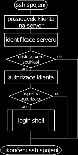 Vzdálená práce ssh II Navázání spojení ssh username@hostname ssh sunray2.felk.cvut.