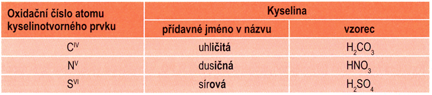 ± Kyseliny Kyseliny Kyseliny jsou dvou- a víceprvkové sloučeniny. Je v nich vždy vázán vodík a kyselinotvorný prvek (např. chlor, síra, dusík, fosfor, uhlík).