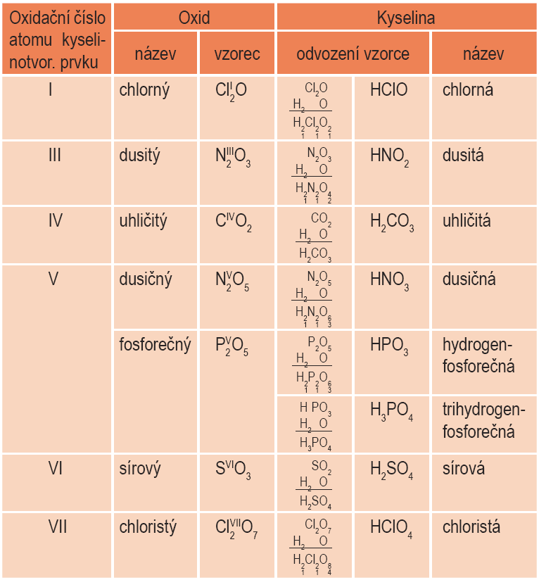 Kyselina chlorovodíková - roztok chlorovodíku ve vodě je bezbarvá těkavá kapalina.