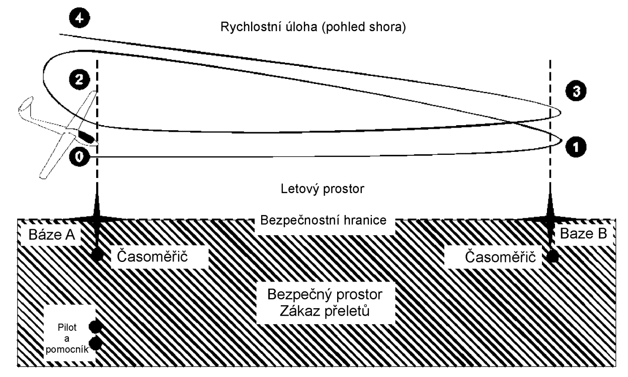 Kategorie F3Q Větroně s aerovlekem během měřené části letu. Svislá rovina je považována za protnutou když ji příď větroně proletí.