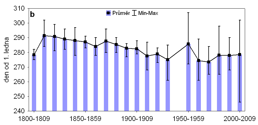 Obr. 2. Kompilovaná řada začátku sklizní révy vinné (a) a její dekádové průměry (b) na jižní Moravě v letech 1800 2007 Stejné analýzy byly provedeny pro všechny fenofáze s podobnými výsledky.
