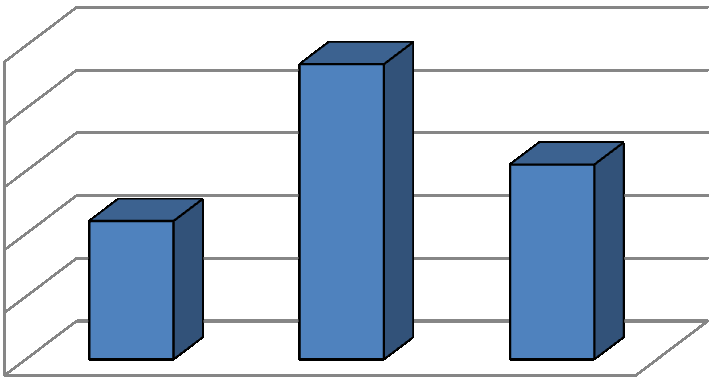 Pohlaví 59% 41% muž žena Obrázek 8: Graf popisující strukturu pohlaví Zdroj: vlastní zpracování Z výše uvedeného grafu (viz Obrázek 8) vyplývá, že převážnou většinu dotazovaných tvoří ženy, konkrétně