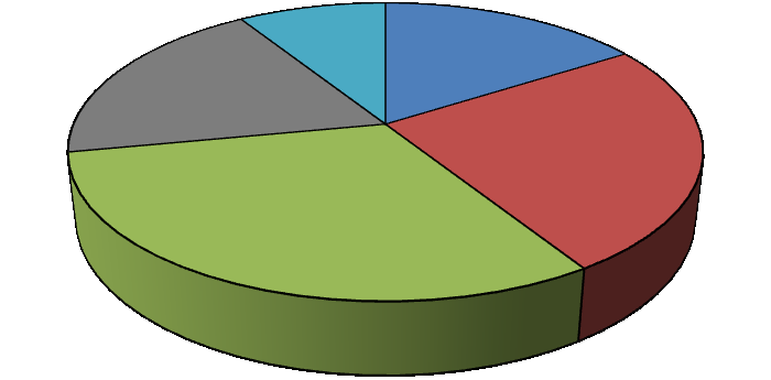 Jak často komunikujete s veřejnou správou? 11% 14% velmi často (min. 1 x týdně) 53% 22% pravidelně (min.