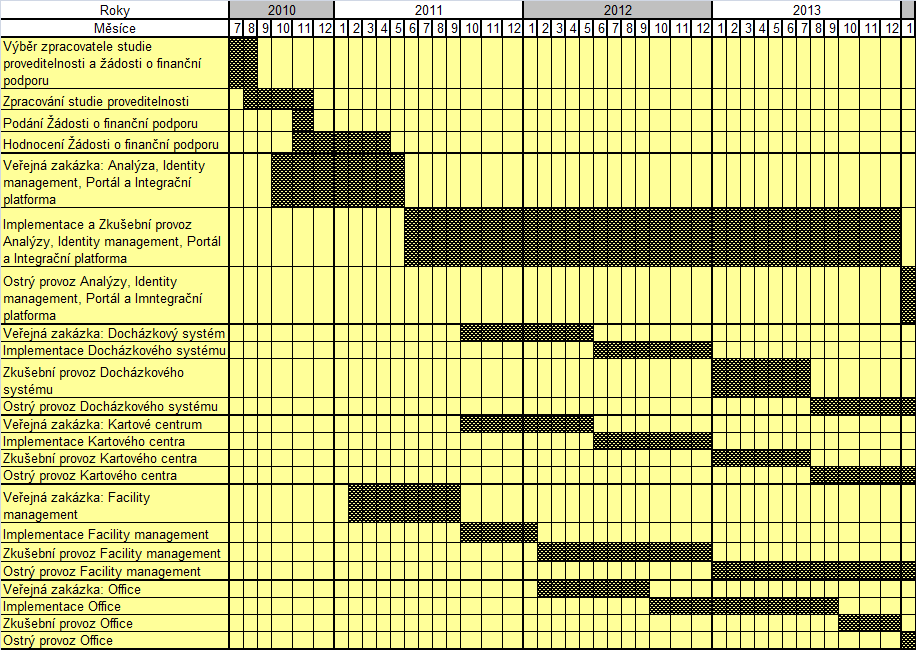 Tabulka č. 6 Harmonogram realizace projektu Digitalizace a ukládání dat Zdroj: KÚ MSK Tabulka č.