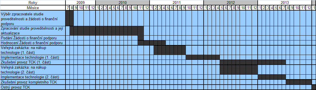 Tabulka č. 8 Harmonogram realizace projektu Datové sklady Zdroj: KÚ MSK Tabulka č.