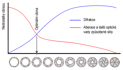 (vysoká clonová čísla) bude kvalita klesat vlivem rozptylu světla na lamelách clony při průchodu malým otvorem (difrakce). Obr. 6: clona f/8 Obr.