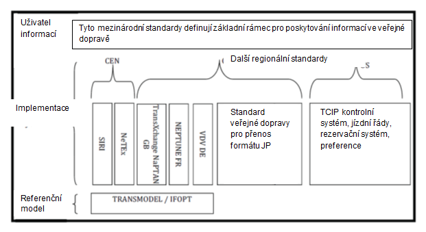 5.8 Současné normy Tento článek popisuje vzájemný vztah současných regionálních a mezinárodních standardů v oblasti informačních systémů. Na následujícím obrázku jsou znázorněny vzájemné vazby.