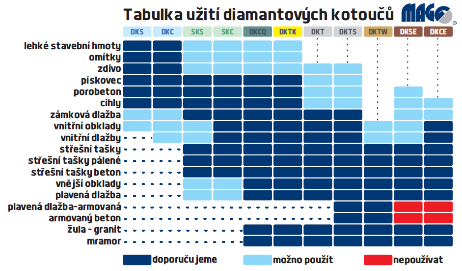 DIAMANTOVÉ KOTOUČE PRO STAVEBNICTVÍ DIA kotouče MAGG do úhlových brusek název rozměr/cena bez DPH ø 115 ø 125 ø 150 ø 180 ø 230 DKS 62,50 80,50 120,60 212,70 355,70 DKC 58,70 72,30 111,40 198,00