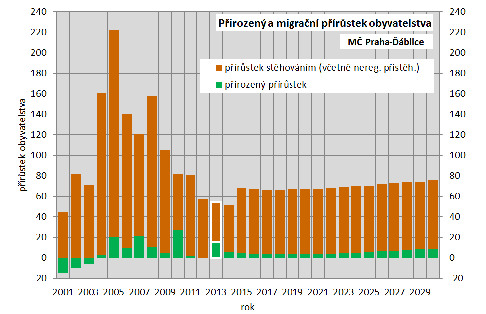 Přirozený a migrační