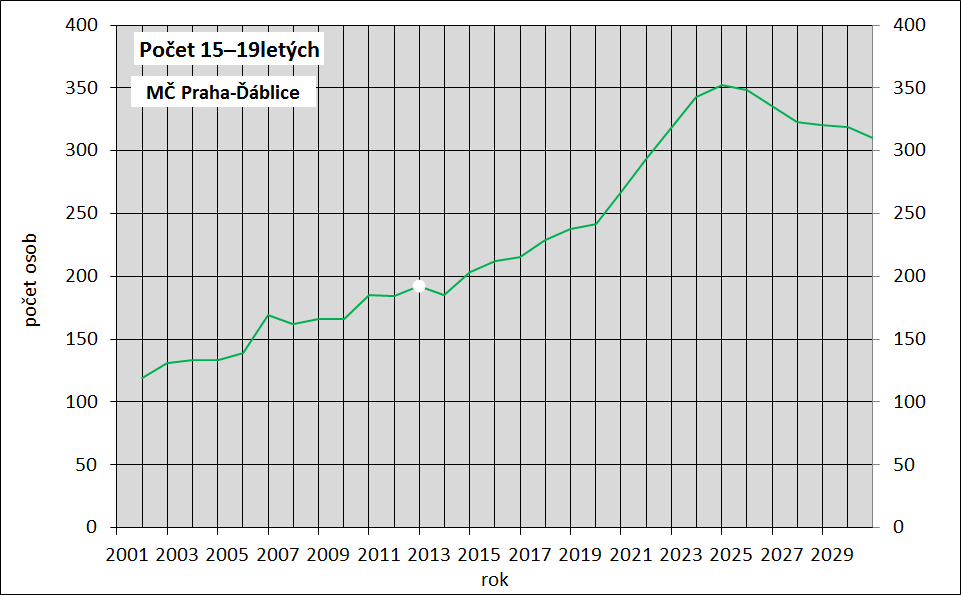 Vývoj počtu 15 19letých