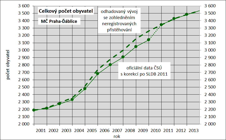 Vývoj