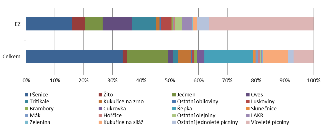 Struktura plodin na orné půdě v EZ a celkem (2013) Struktura tržních plodin je v EZ pestřejší, v konvenci dominuje pšenice, ječmen a řepka (65% osevní plochy).