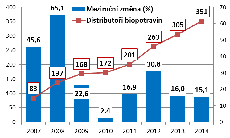 Vývoj počtu registrovaných distributorů biopotravin (2007-2014) Ke konci roku 2014 bylo registrováno 351 distributorů biopotravin (meziroční nárůst 15,1%).